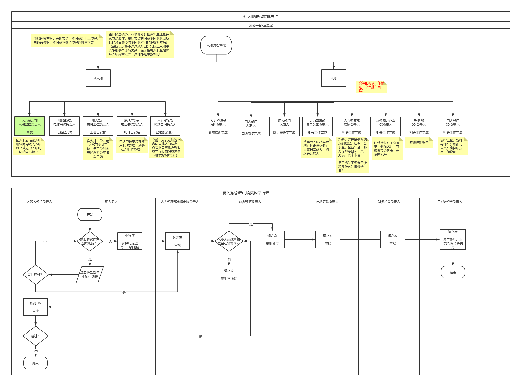 【hrssc】入职流程审批节点