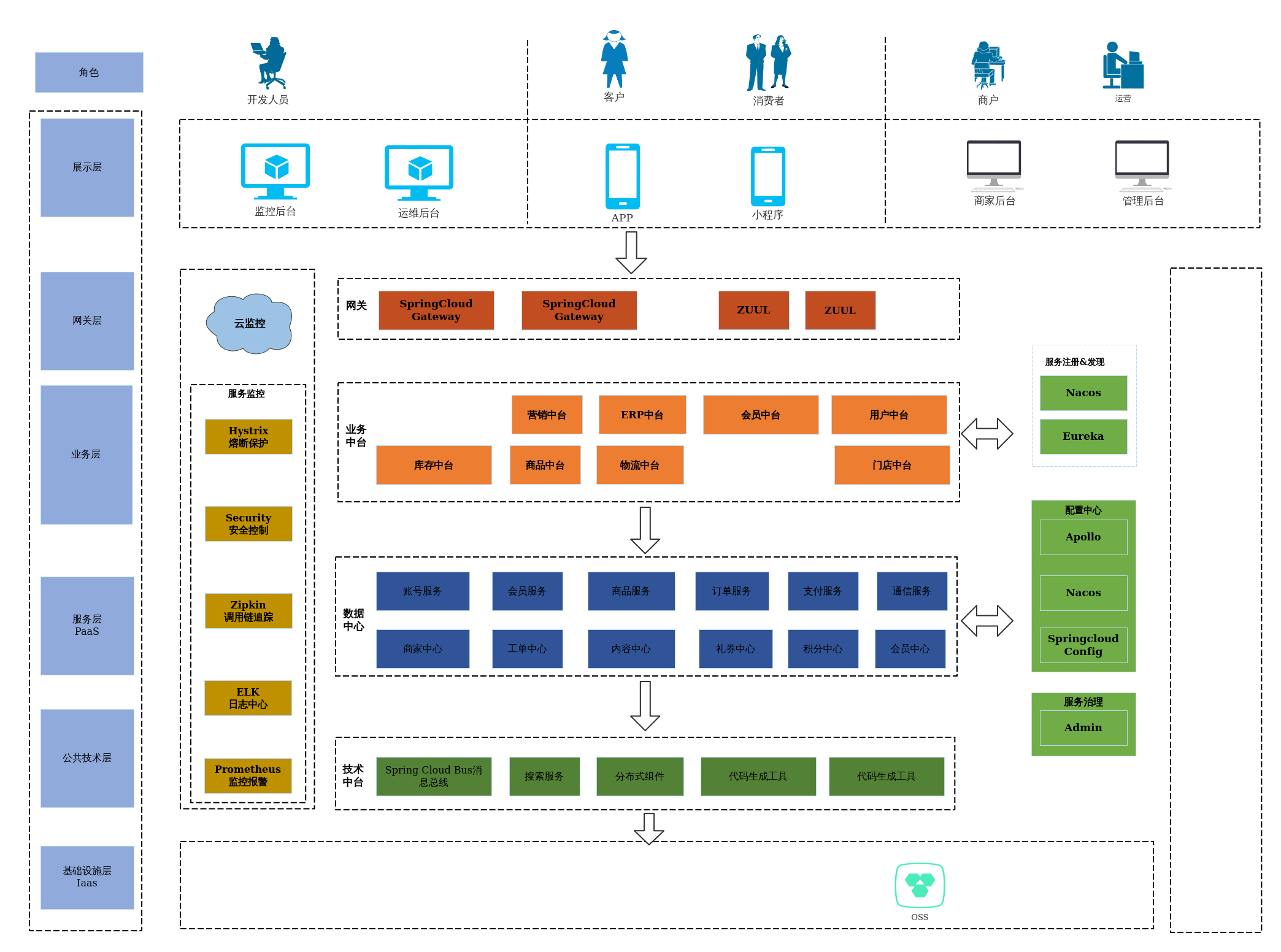 业务中台微服务架构
