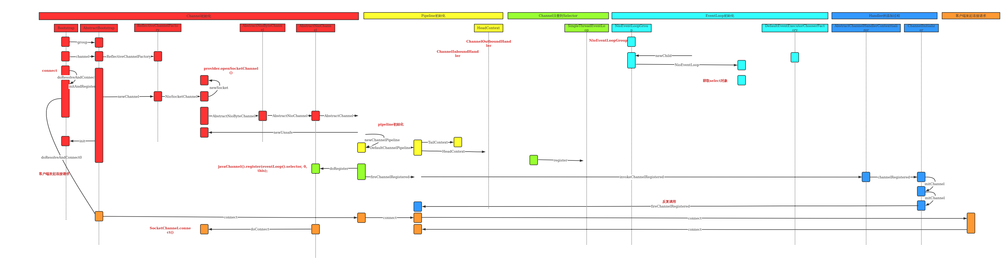 netty bootstrap启动uml时序图.