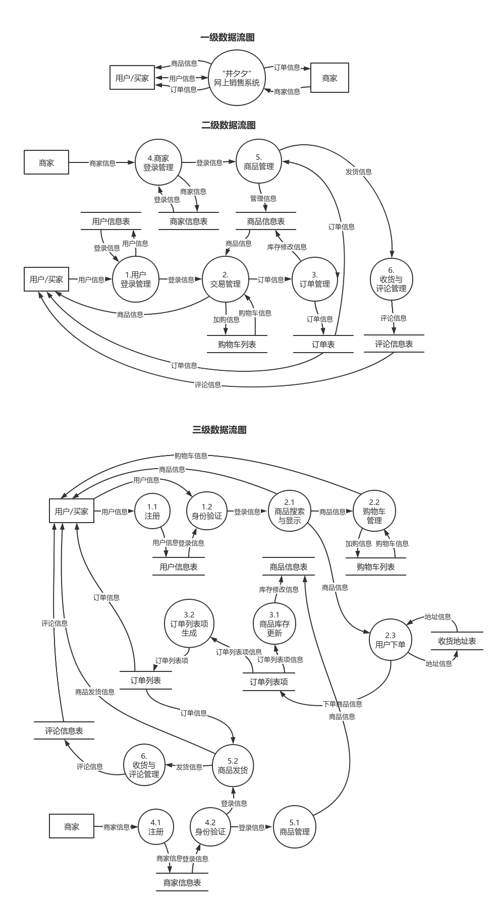 网上销售系统数据流图