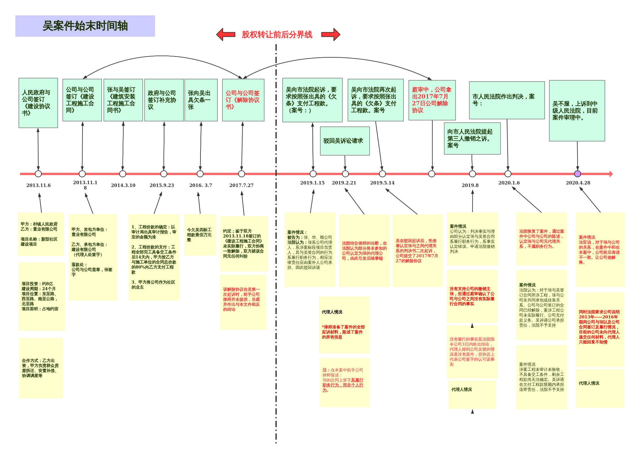 吴某案件发展及案件时间轴可视化