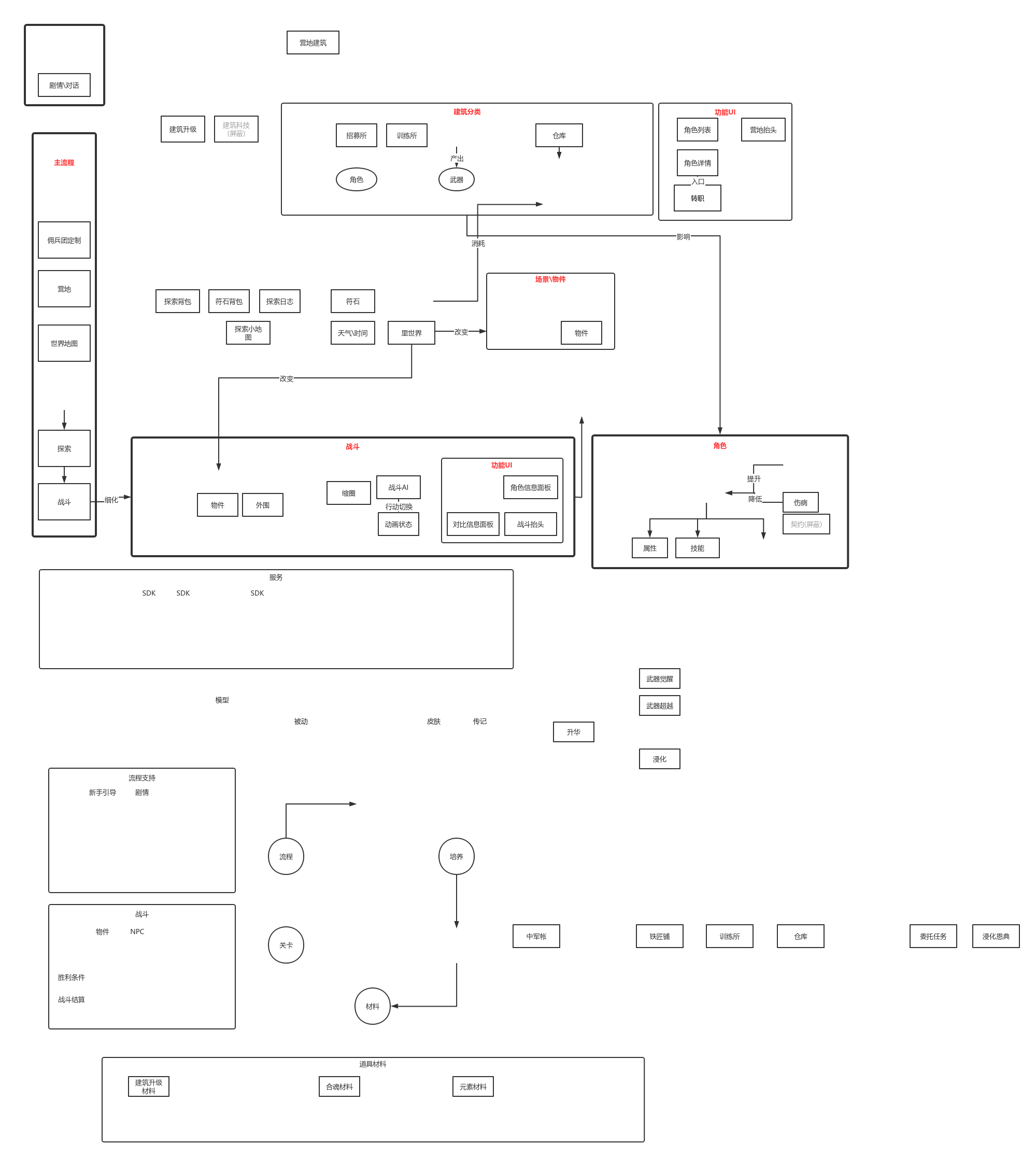 战旗功能关系网图
