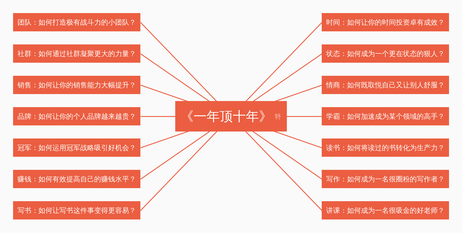 一年顶十年 | processon免费在线作图,在线流程图,在线思维导图
