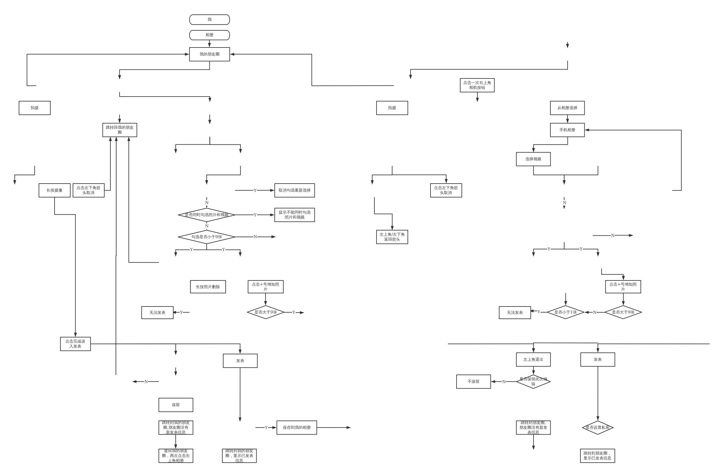 微信朋友圈副本 | processon免费在线作图,在线流程图,在线思维导图