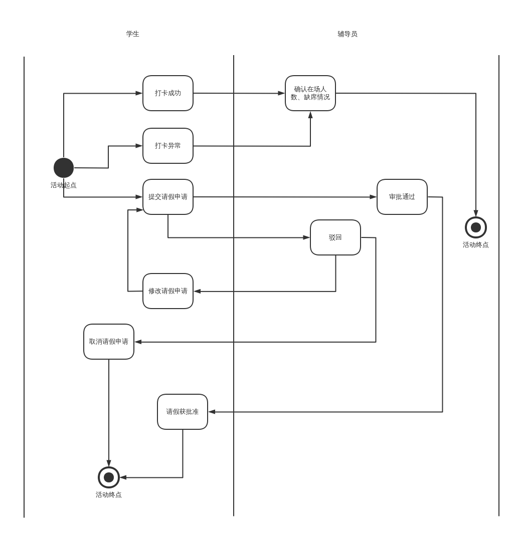 晚自习系统活动图 | processon免费在线作图,在线流程图,在线思维导图