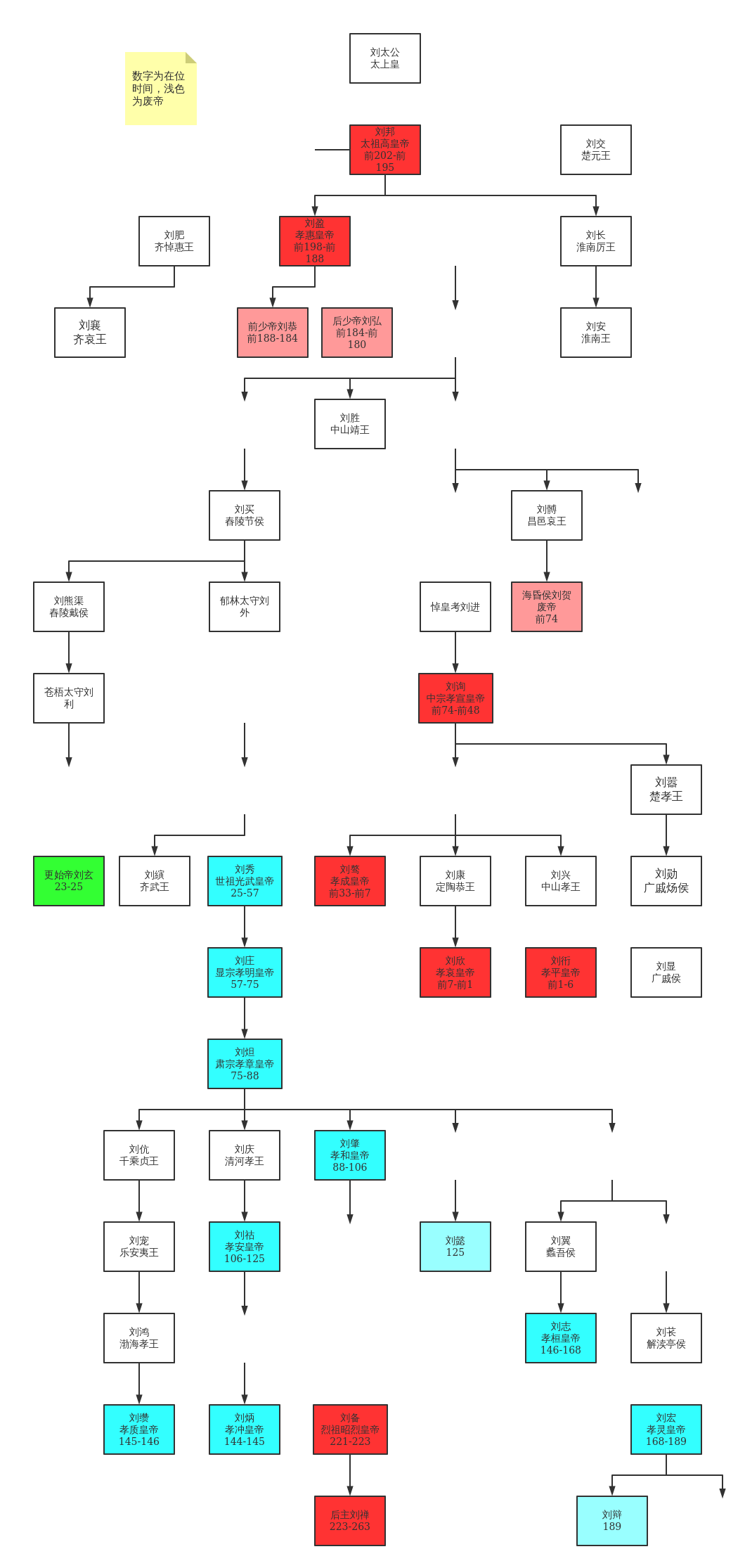 汉朝皇帝世系图 | processon免费在线作图,在线流程图,在线思维导图