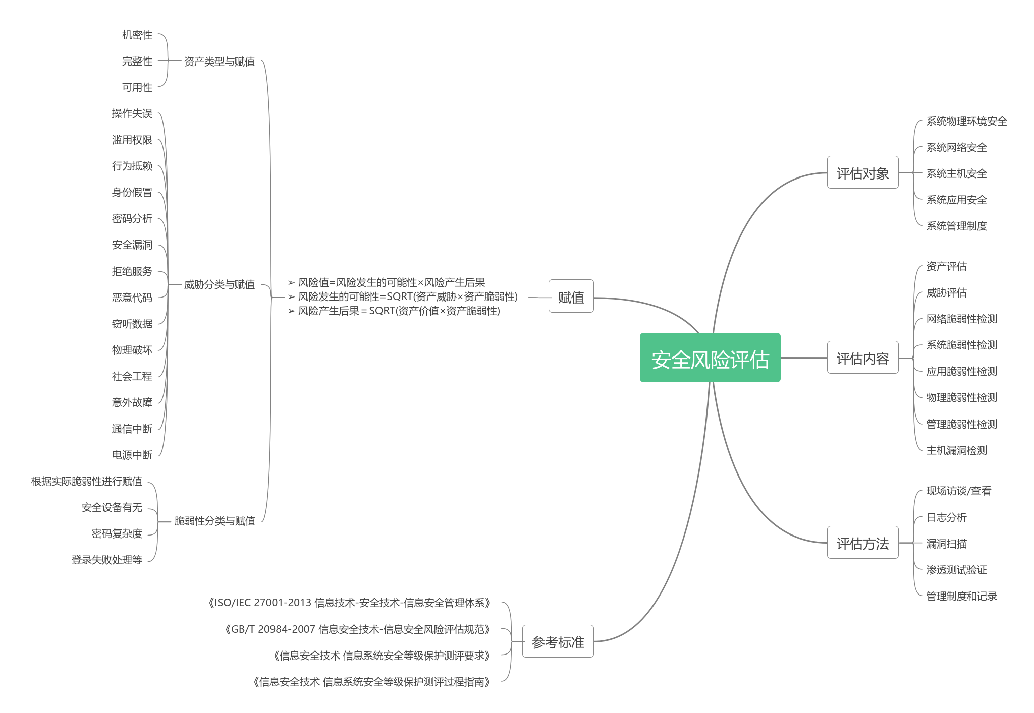 安全风险评估 | processon免费在线作图,在线流程图,在线思维导图