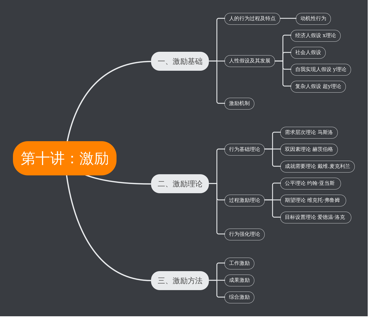 第十讲:激励 | processon免费在线作图,在线流程图,在线思维导图