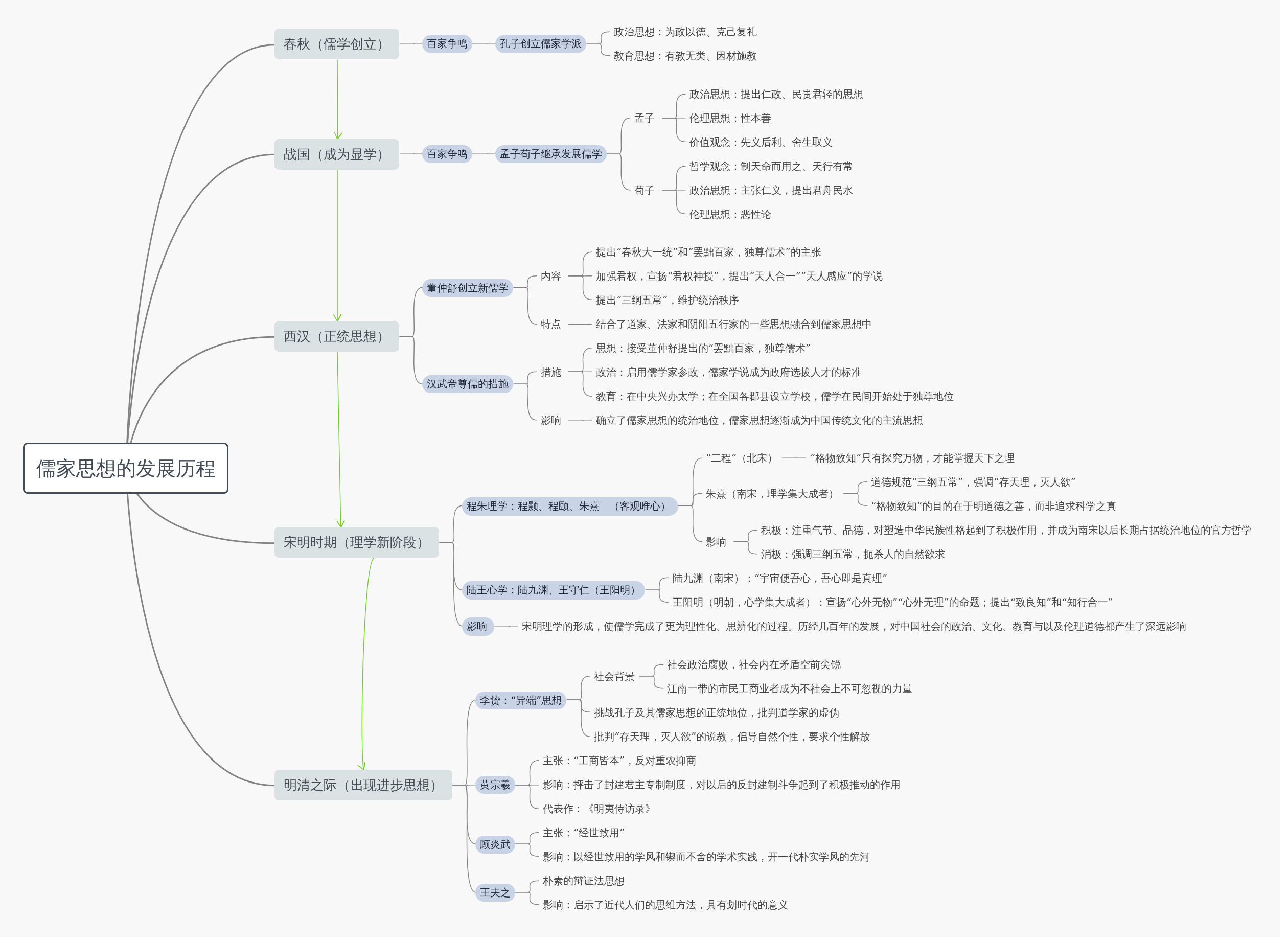 思想的发展历程 | processon免费在线作图,在线流程图,在线思维导图
