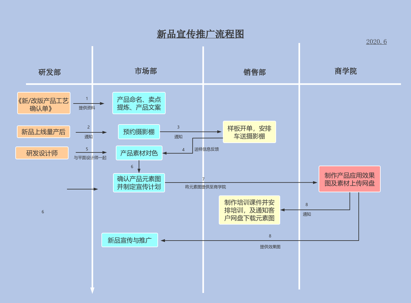 新品上市推广