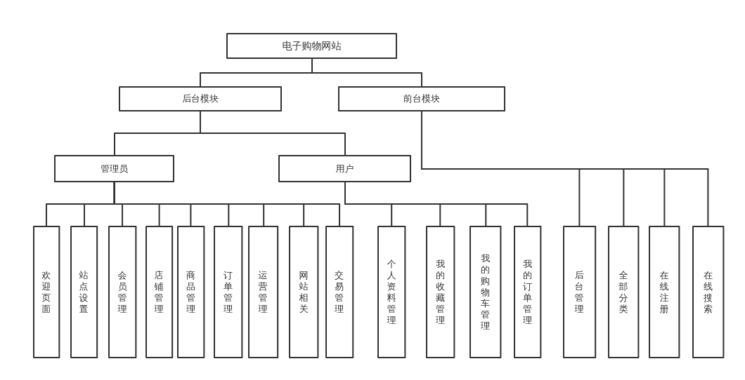 电子购物网站功能模块图