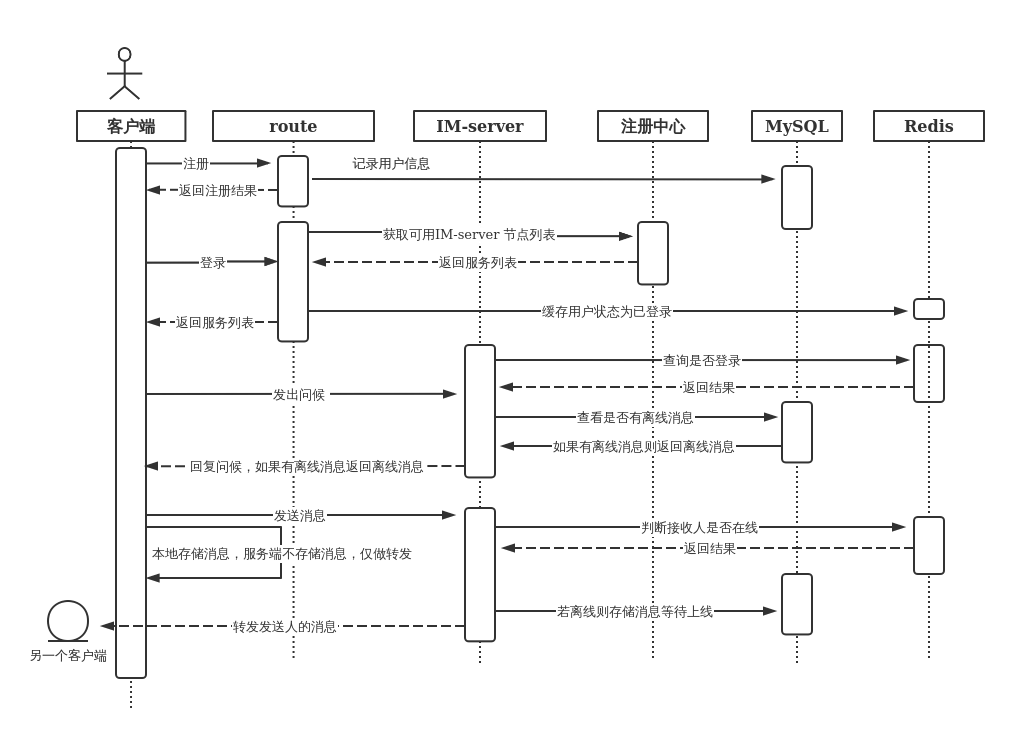 im功能时序图 | processon免费在线作图,在线流程图,在线思维导图