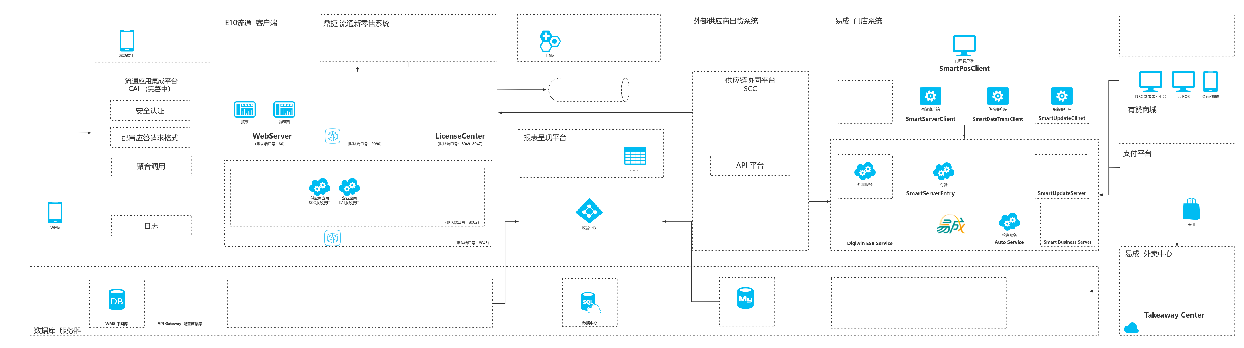 e流通产品系统架构图