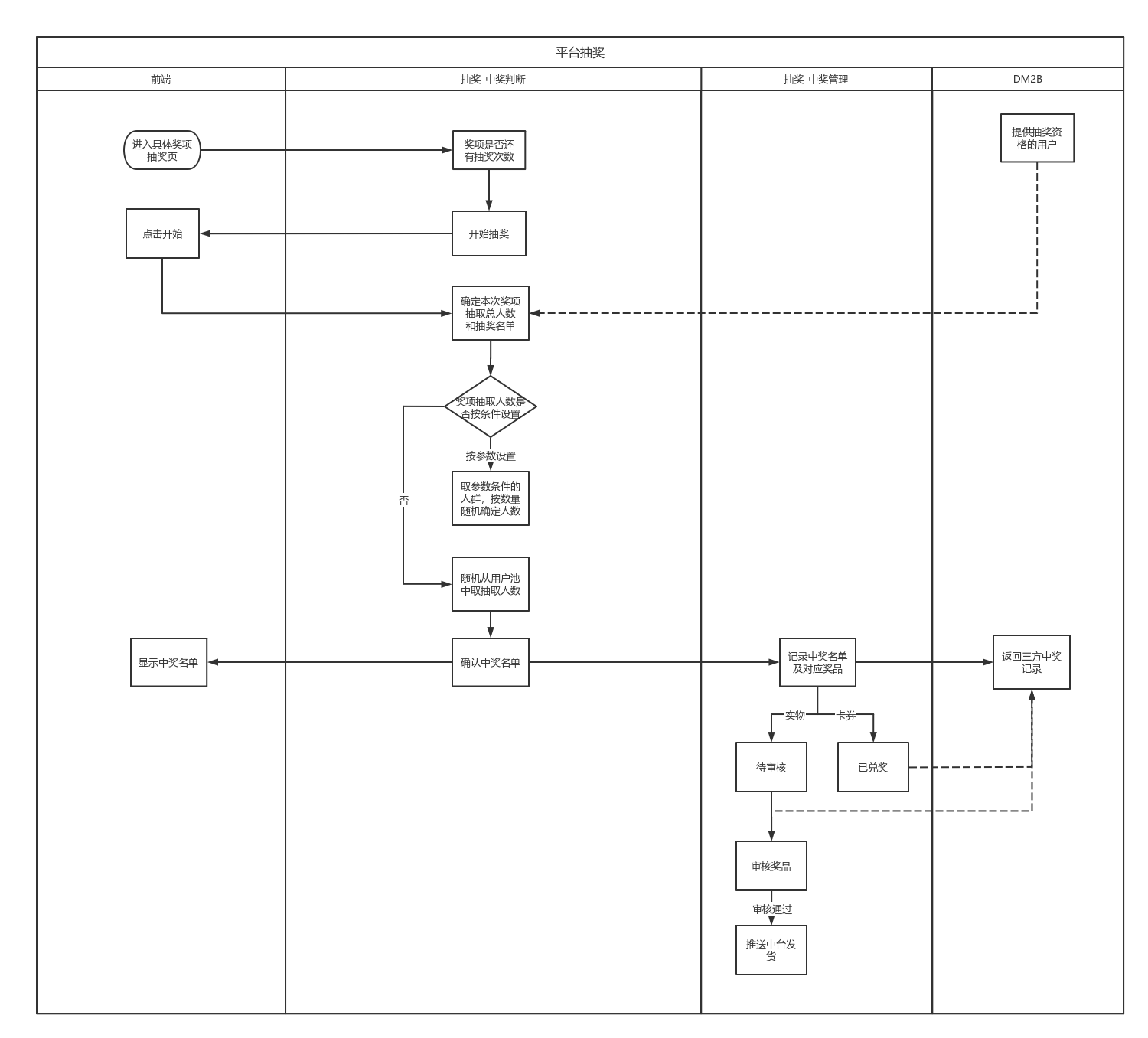 平台抽奖 | processon免费在线作图,在线流程图,在线思维导图