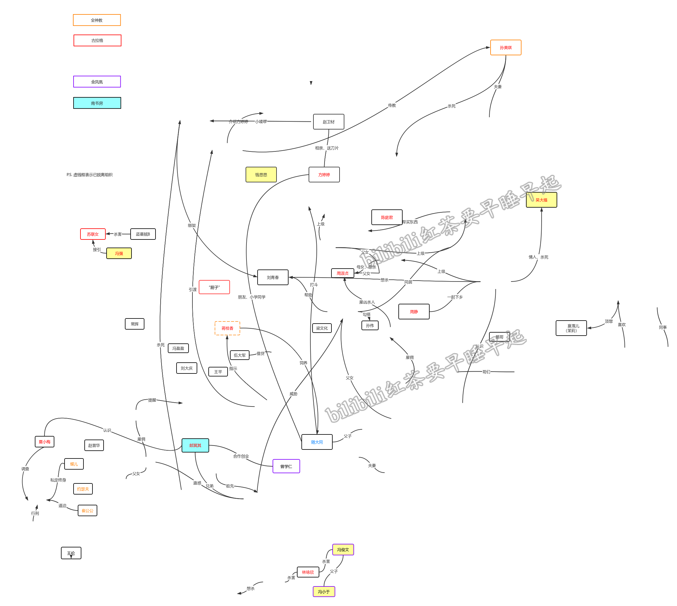 孙美琪疑案人物关系图