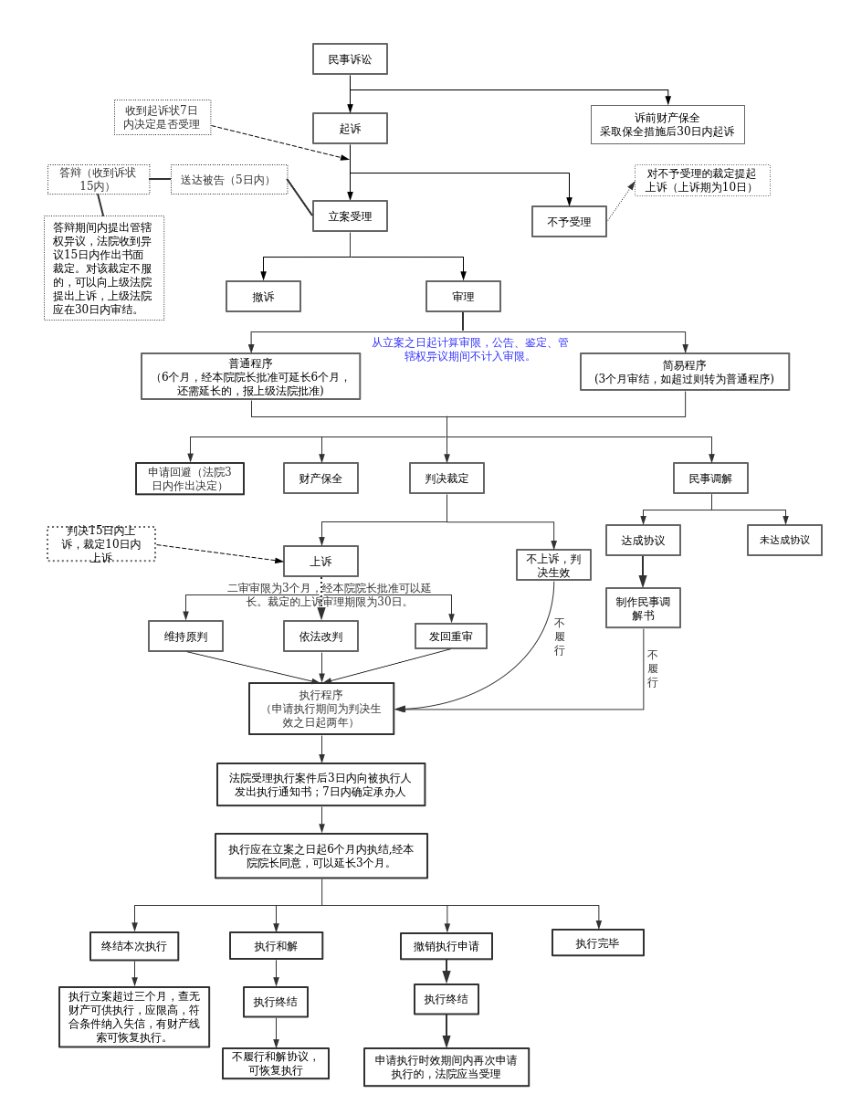 民事诉讼流程图