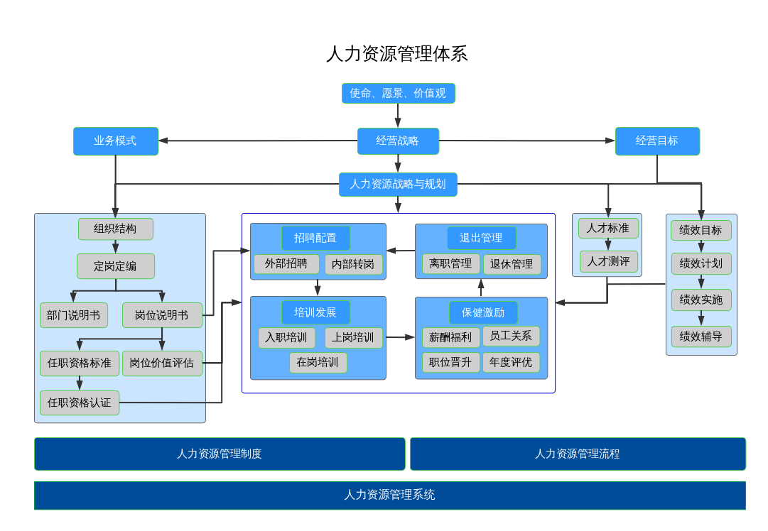 人力资源管理体系