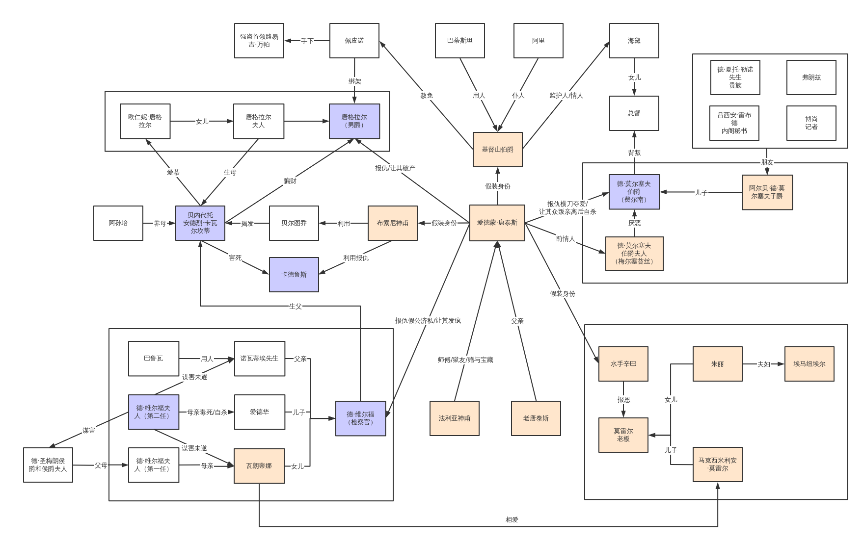 基督山伯爵(译文名著文库) 流程图模板_processon思维导图,流程图