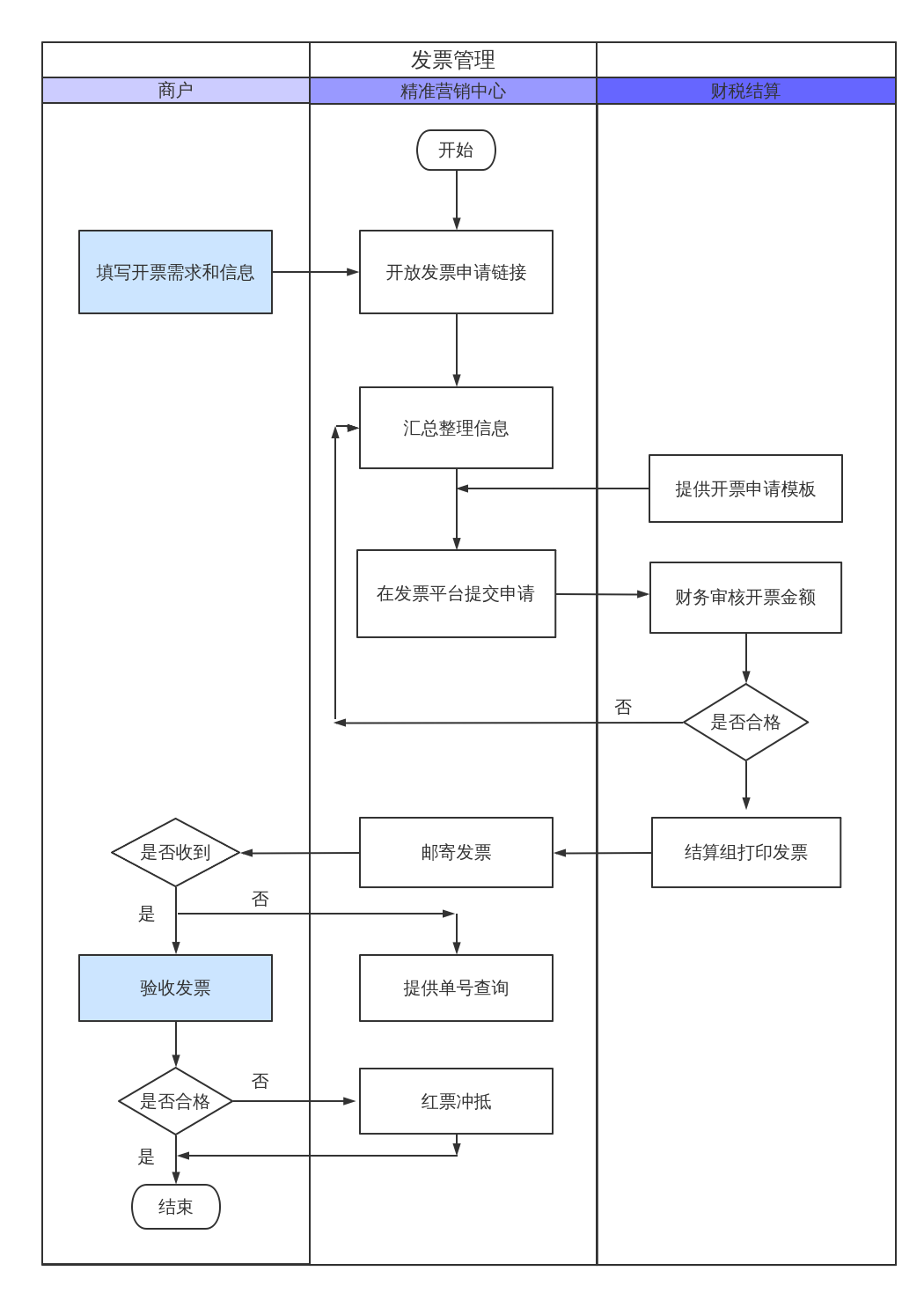 发票管理流程图
