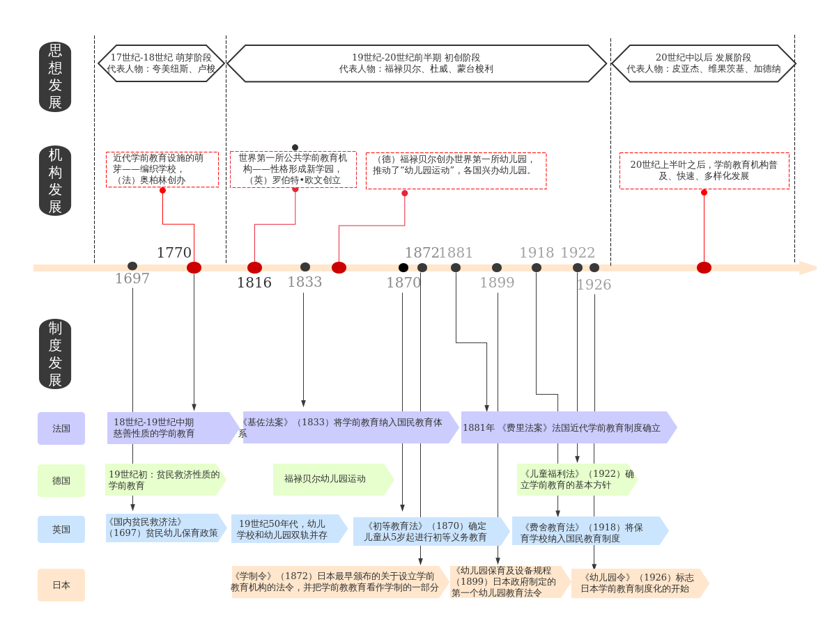 学前教育历史发展脉络