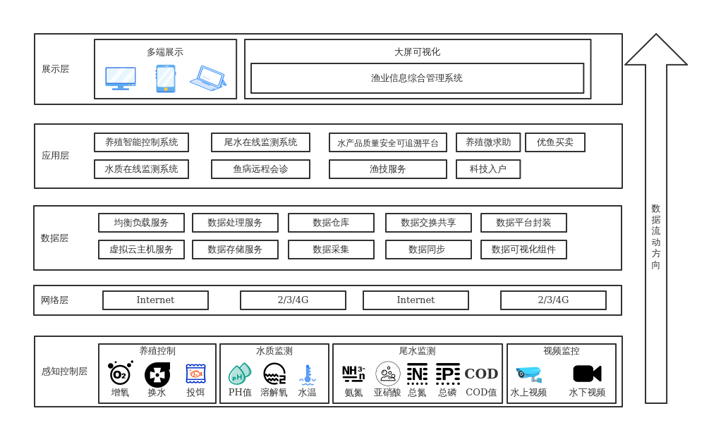 智慧农业渔业物联网架构图