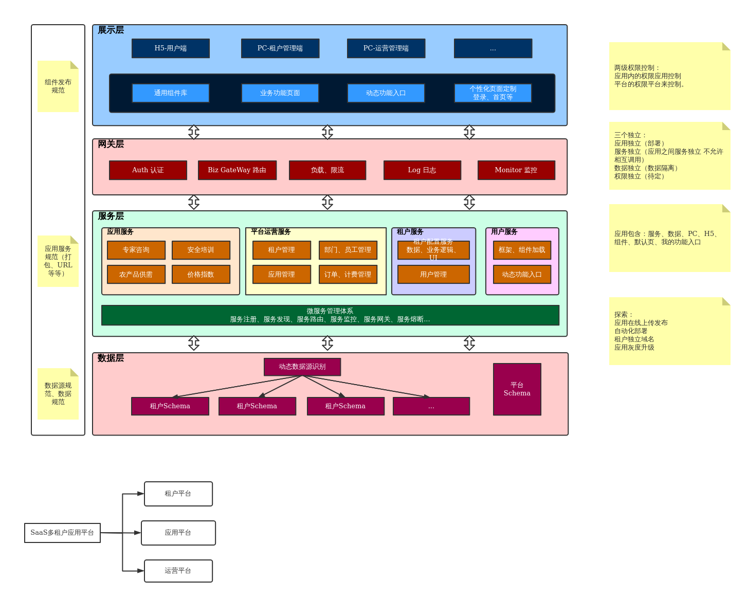 saas多租户平台架构