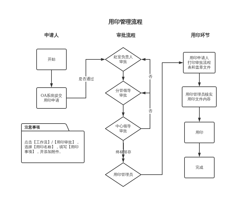 用印管理流程