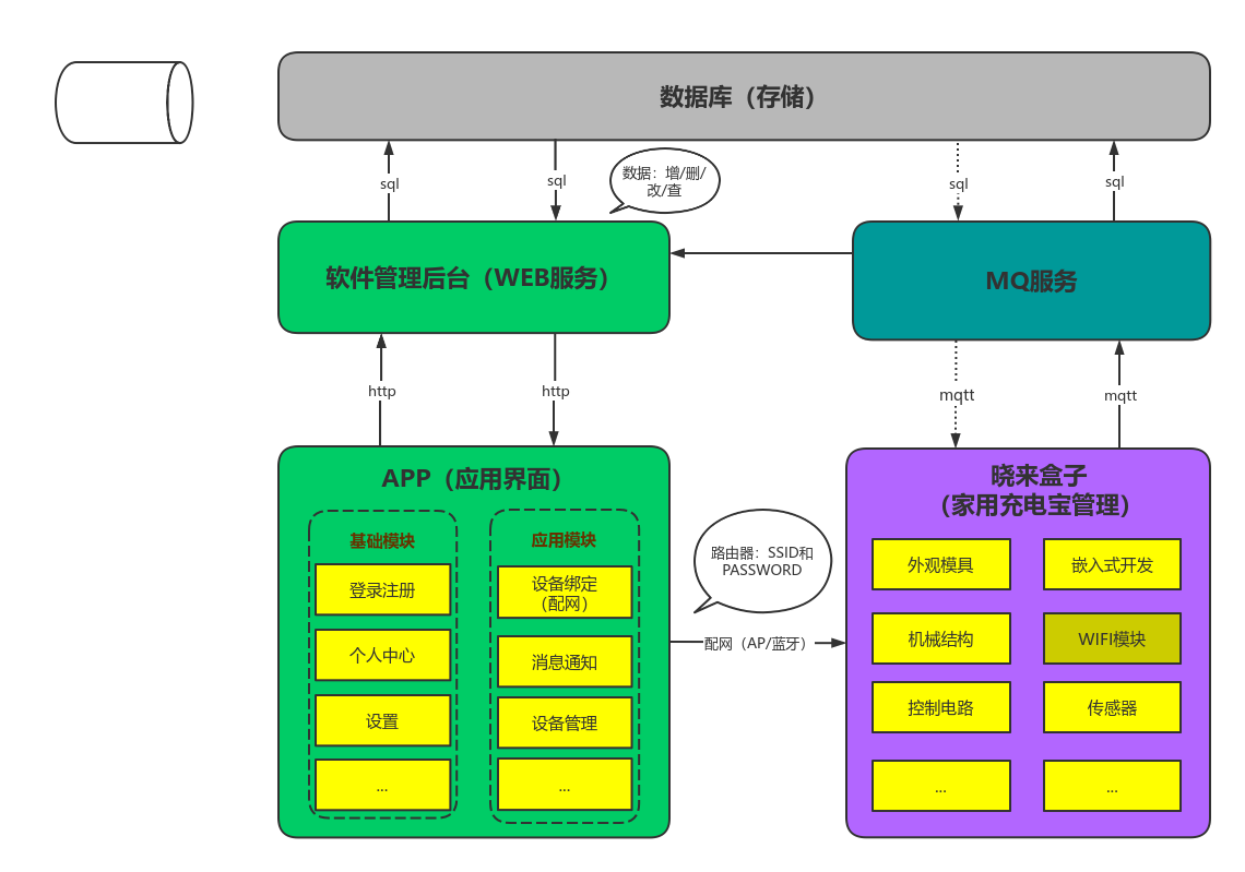 架构图 - 晓来盒子 app平台