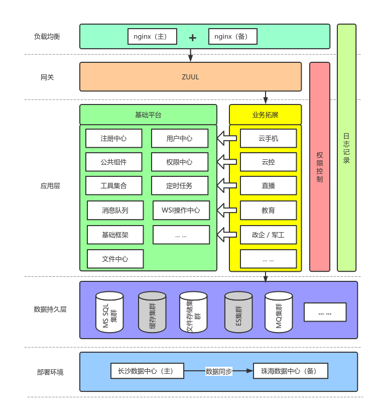 总体架构设计图