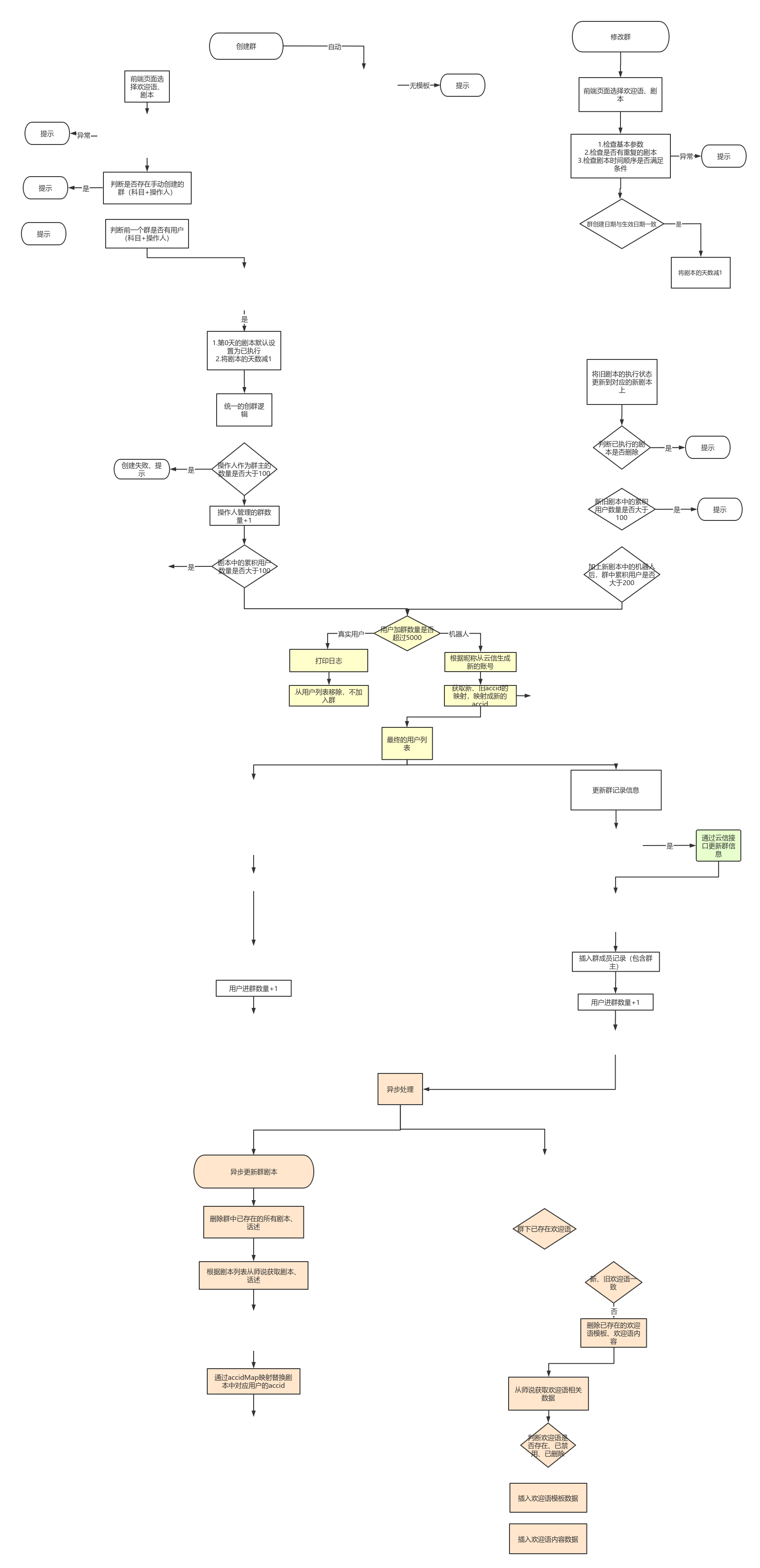 im群聊-创建及更新群