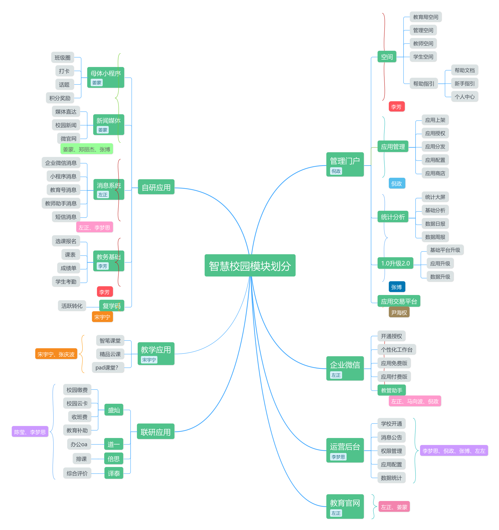 智慧校园 | processon免费在线作图,在线流程图,在线思维导图