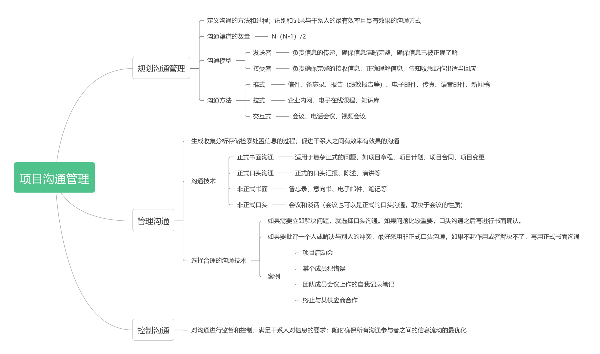 项目沟通管理 | processon免费在线作图,在线流程图,在线思维导图