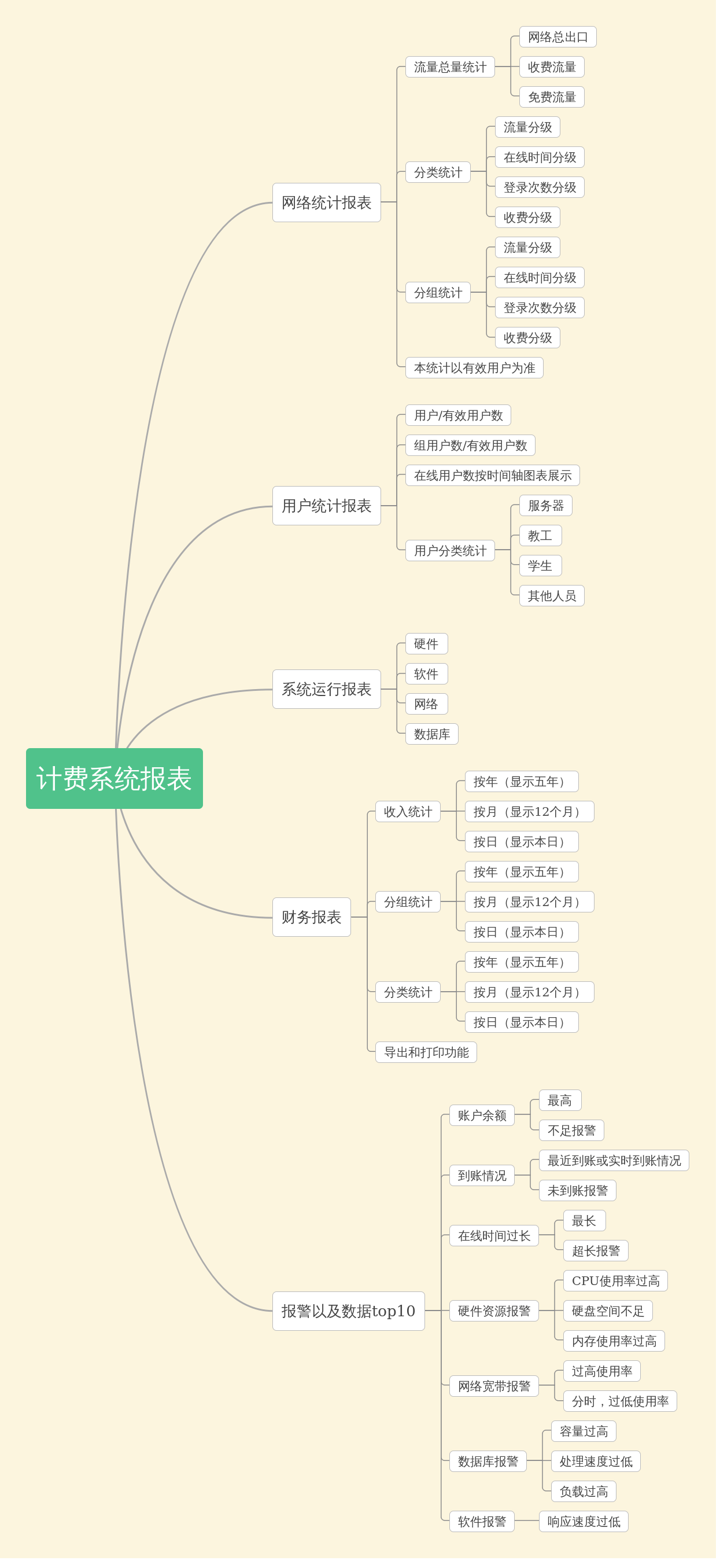 计费系统报表设计思维导图