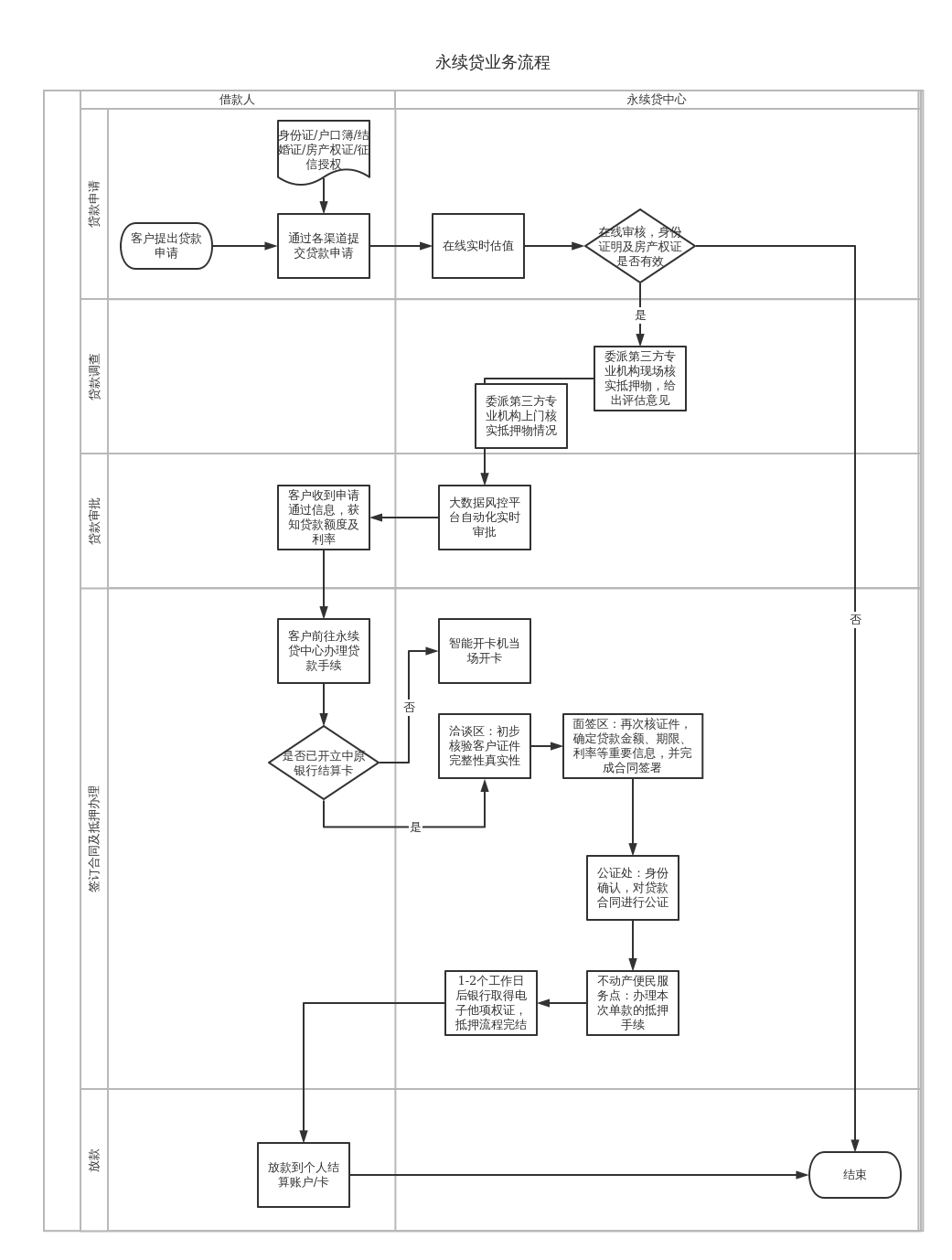 工作流程泳道图