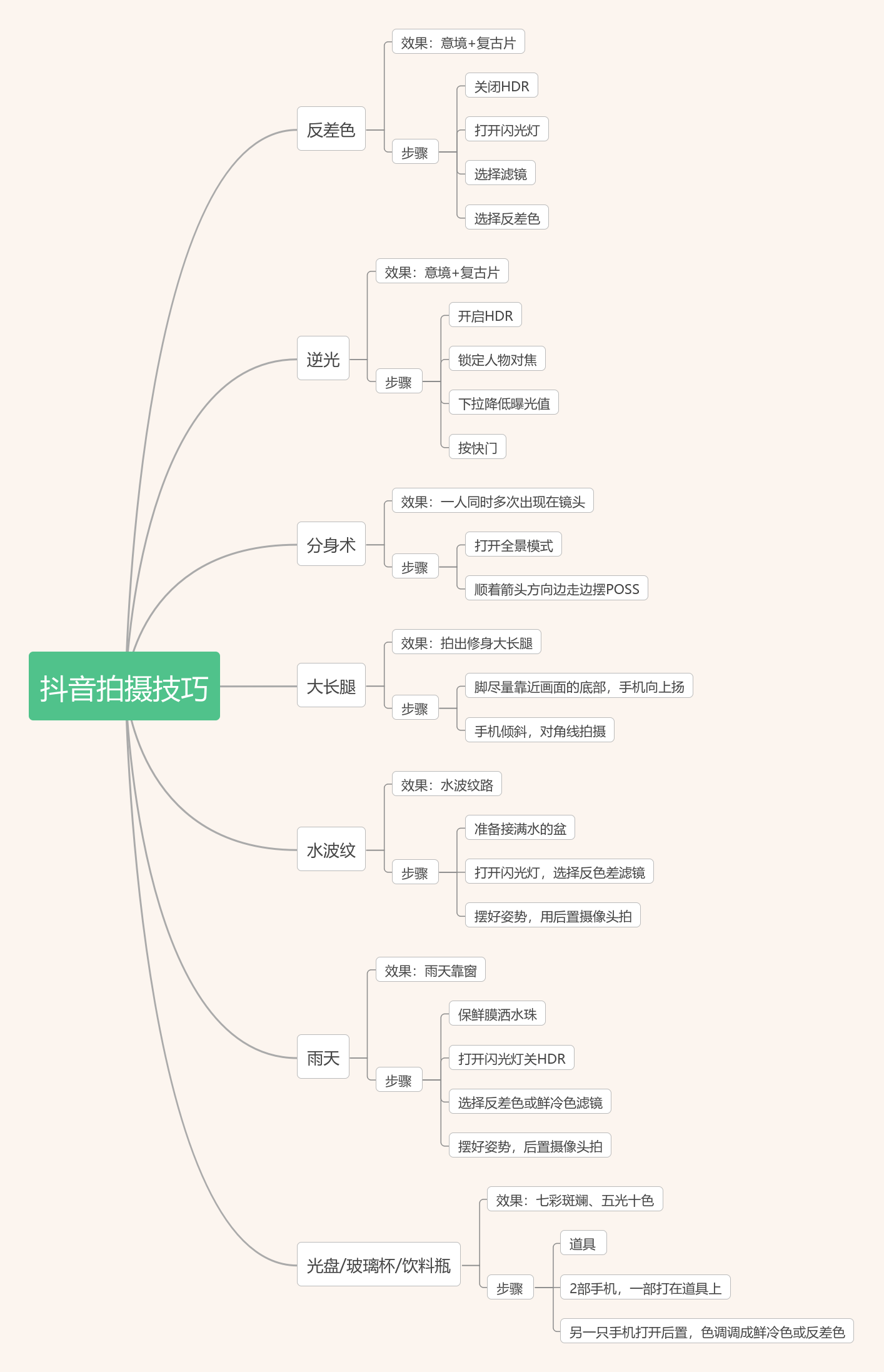 抖音拍摄技巧思维导图 | processon免费在线作图,在线流程图,在线思维