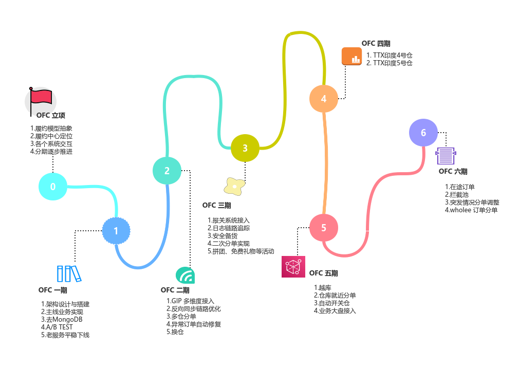 时间轴 | processon免费在线作图,在线流程图,在线思维导图