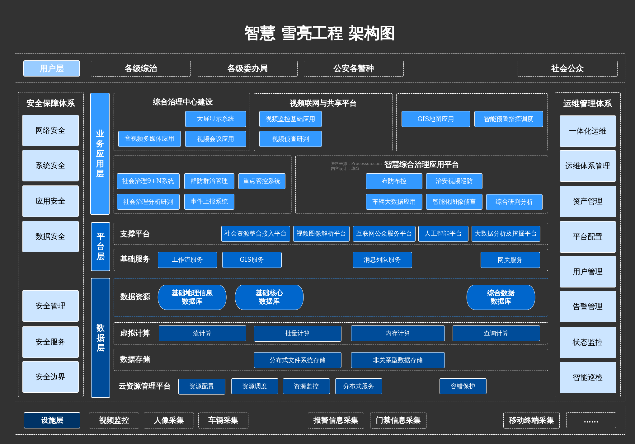 智慧雪亮工程架构图