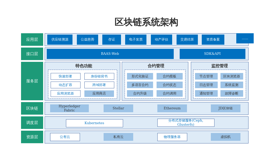 区块链系统架构