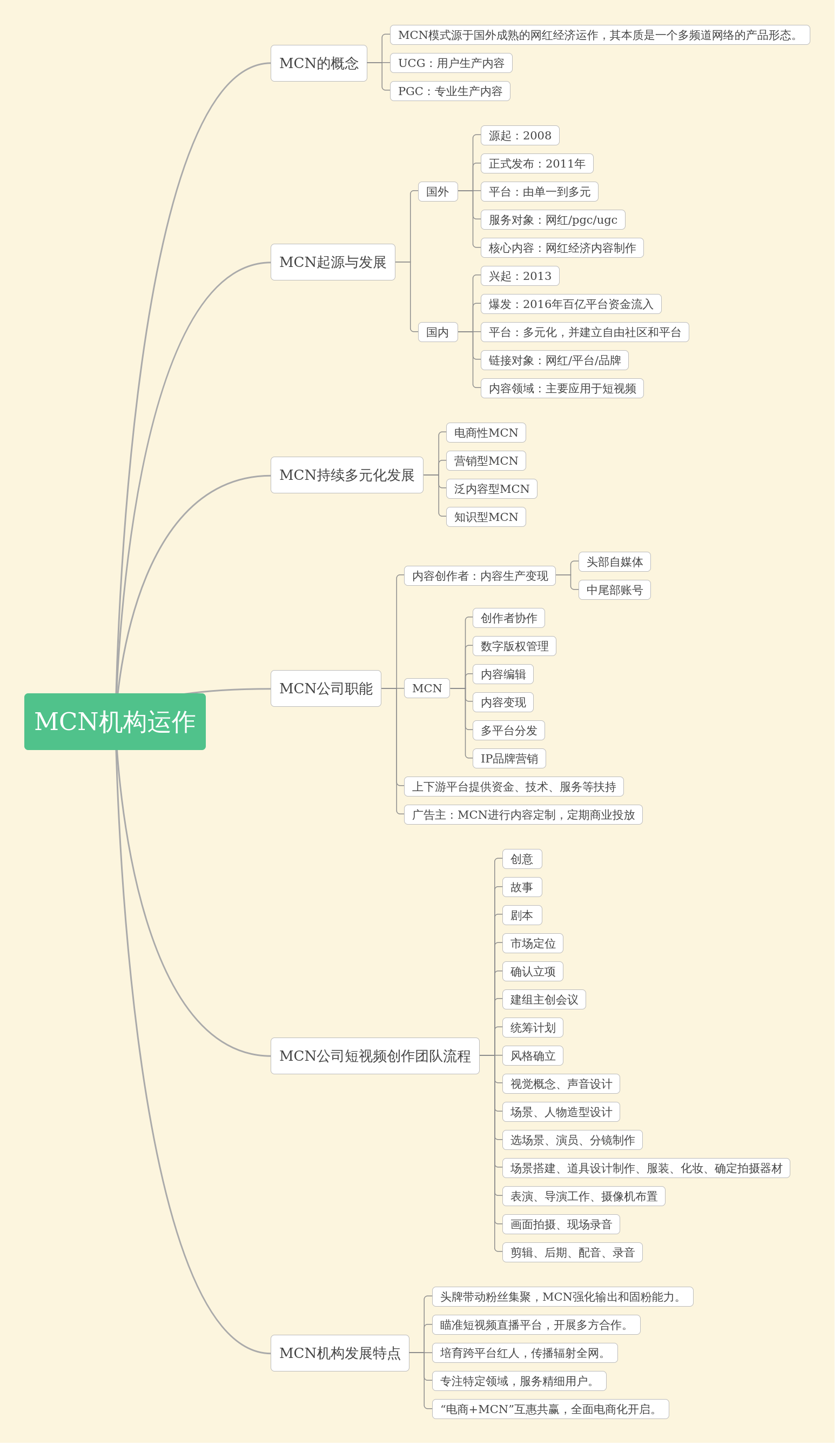 mcn机构运作思维导图