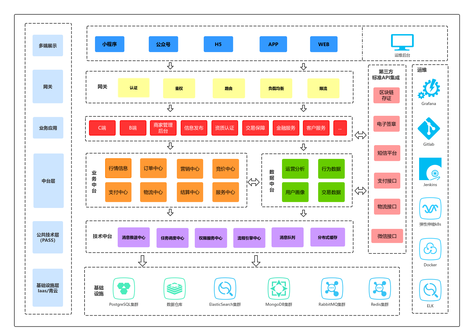 微服务中台架构