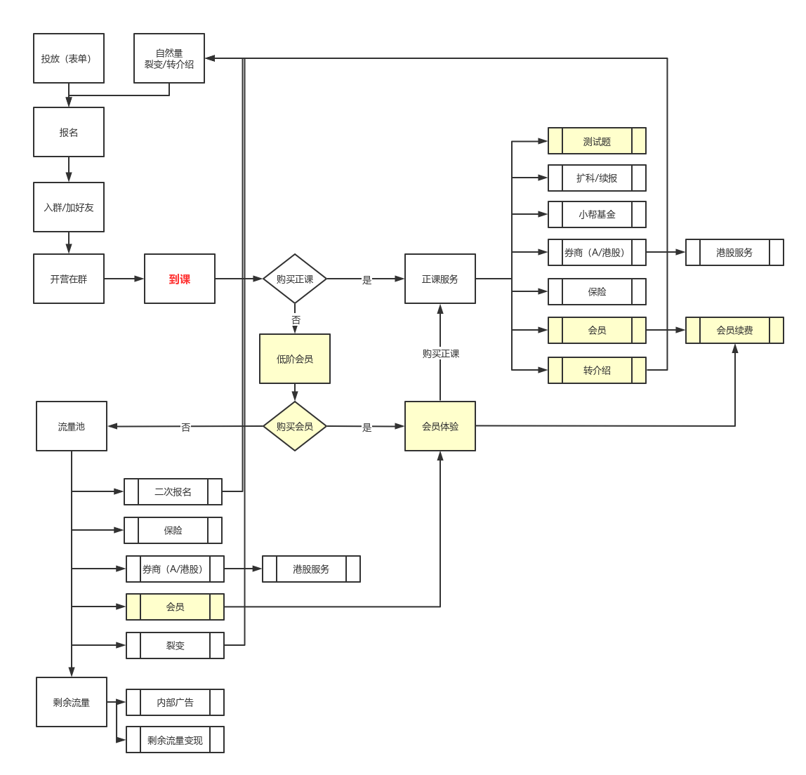 财商业务流 | processon免费在线作图,在线流程图,在线思维导图