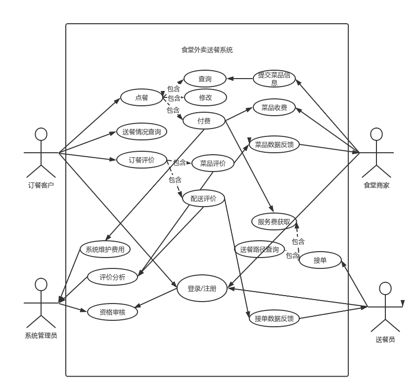 外卖系统用例图