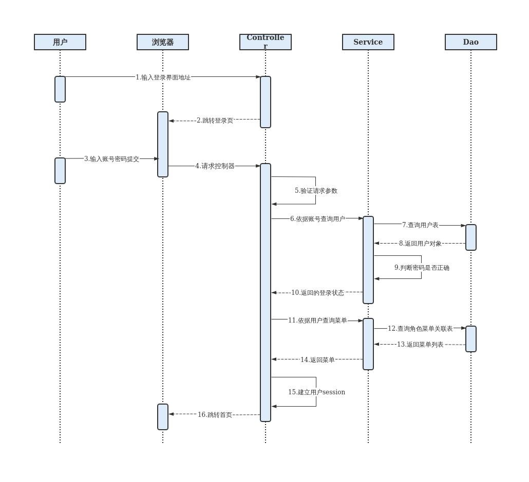 用户登录时序图