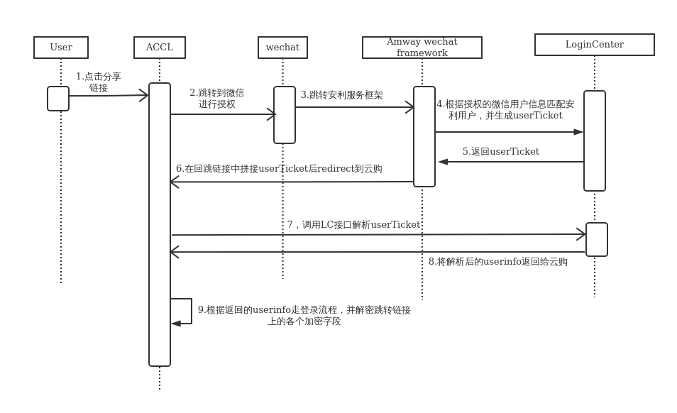 点击分享链接时序图 | processon免费在线作图,在线流程图,在线思维导