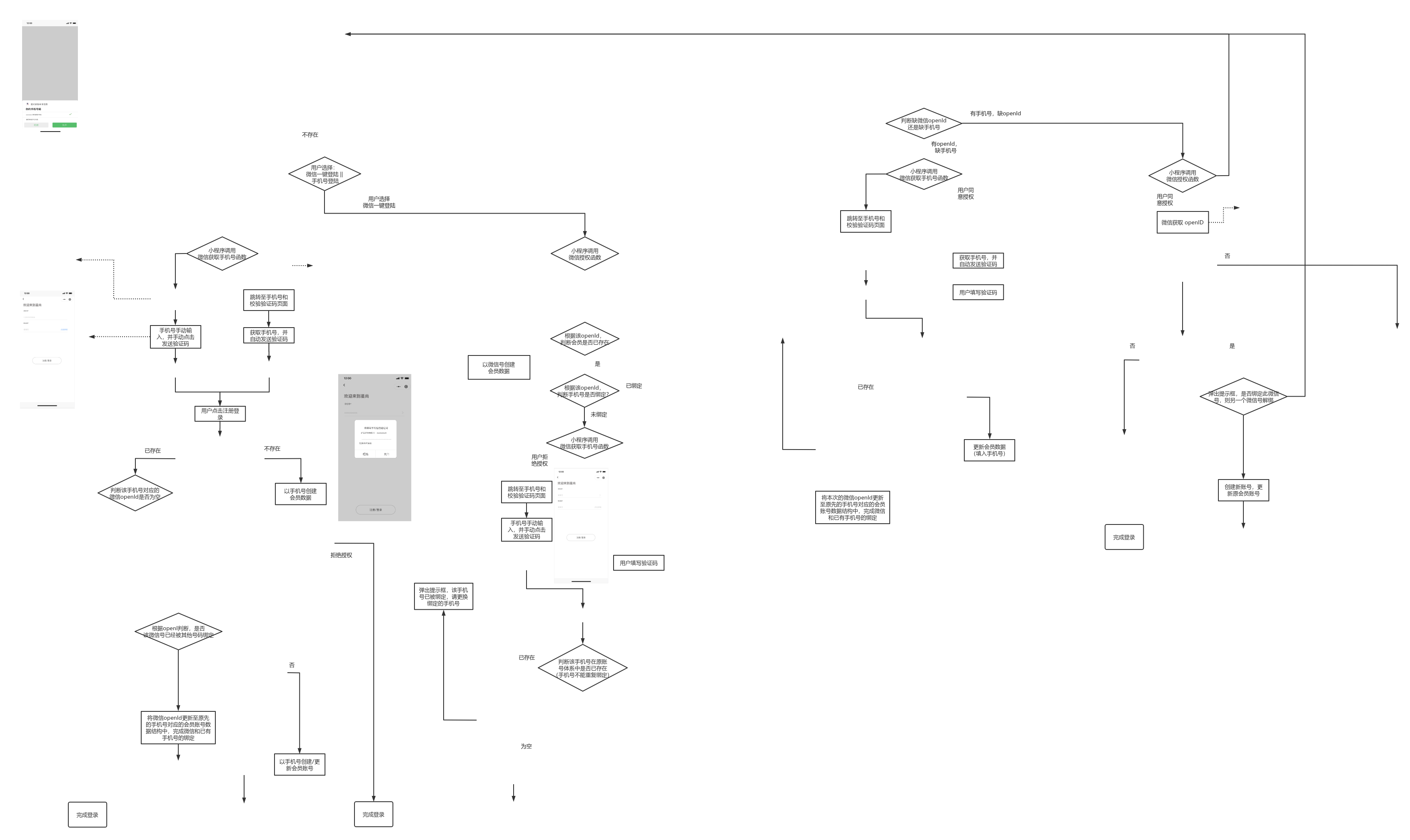 小程序登录流程图(不含友赞)