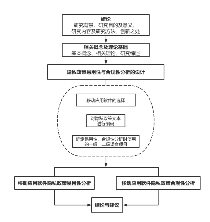 论文技术路线图 | processon免费在线作图,在线流程图,在线思维导图