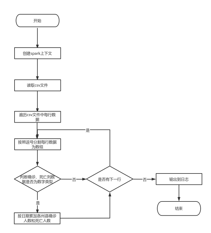 埋点监控 股权管理系统 批量数据同步 离线计算( spark /hive) 正 
