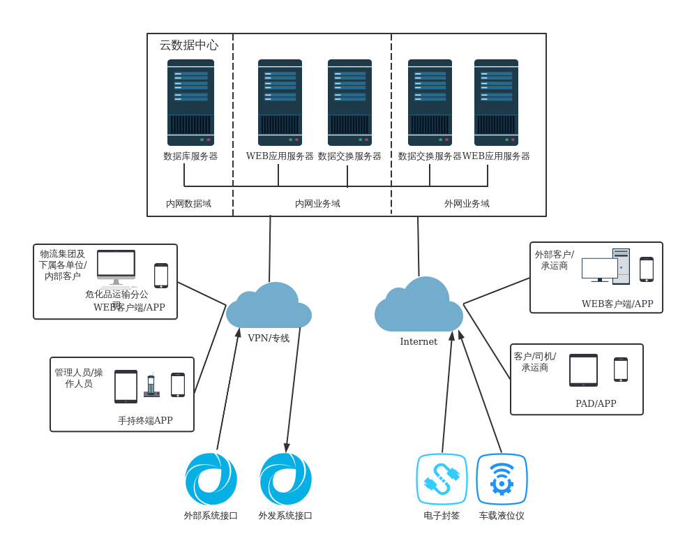 0626-公有云私有云架构图