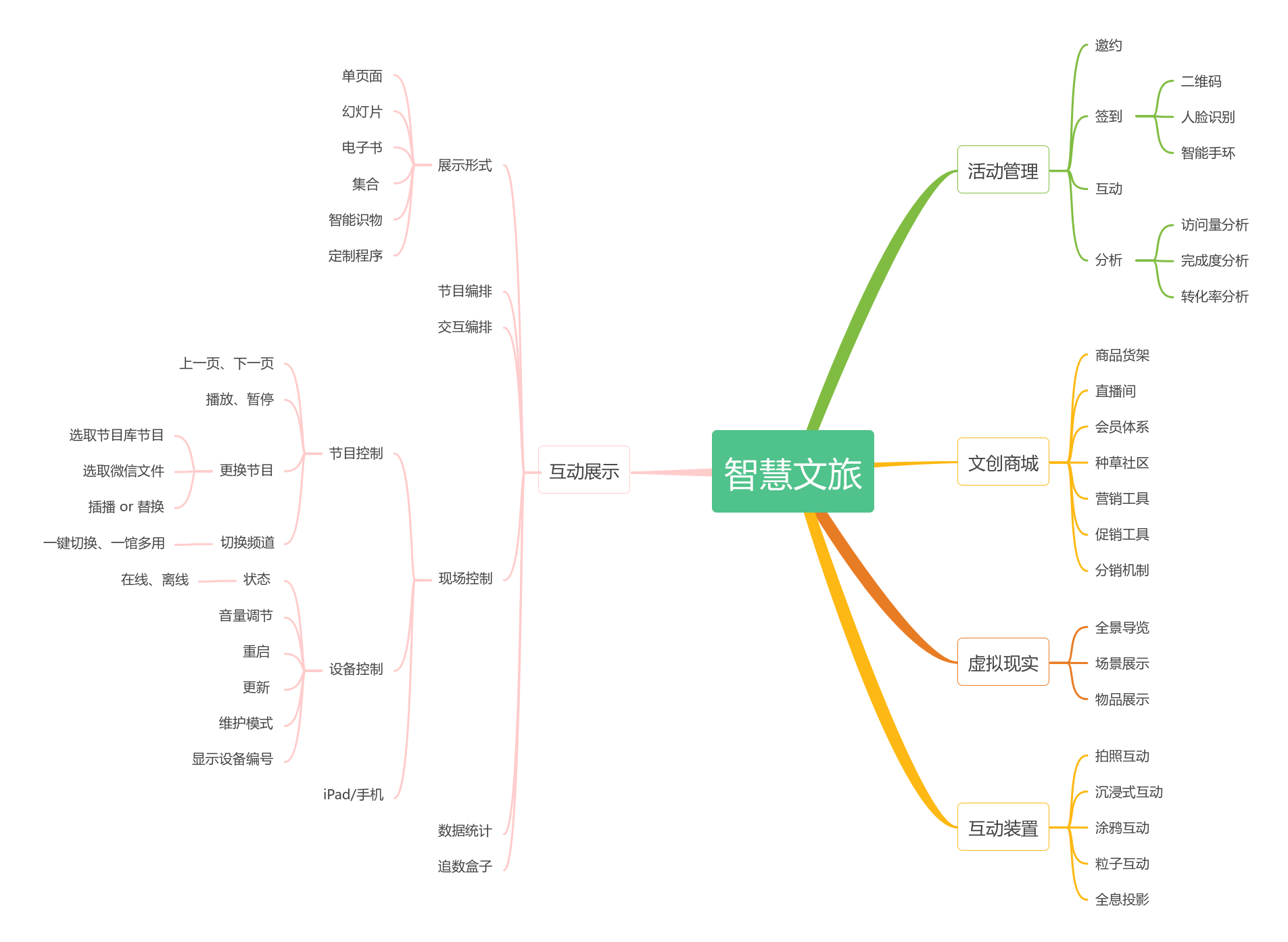 数字展厅 | processon免费在线作图,在线流程图,在线思维导图