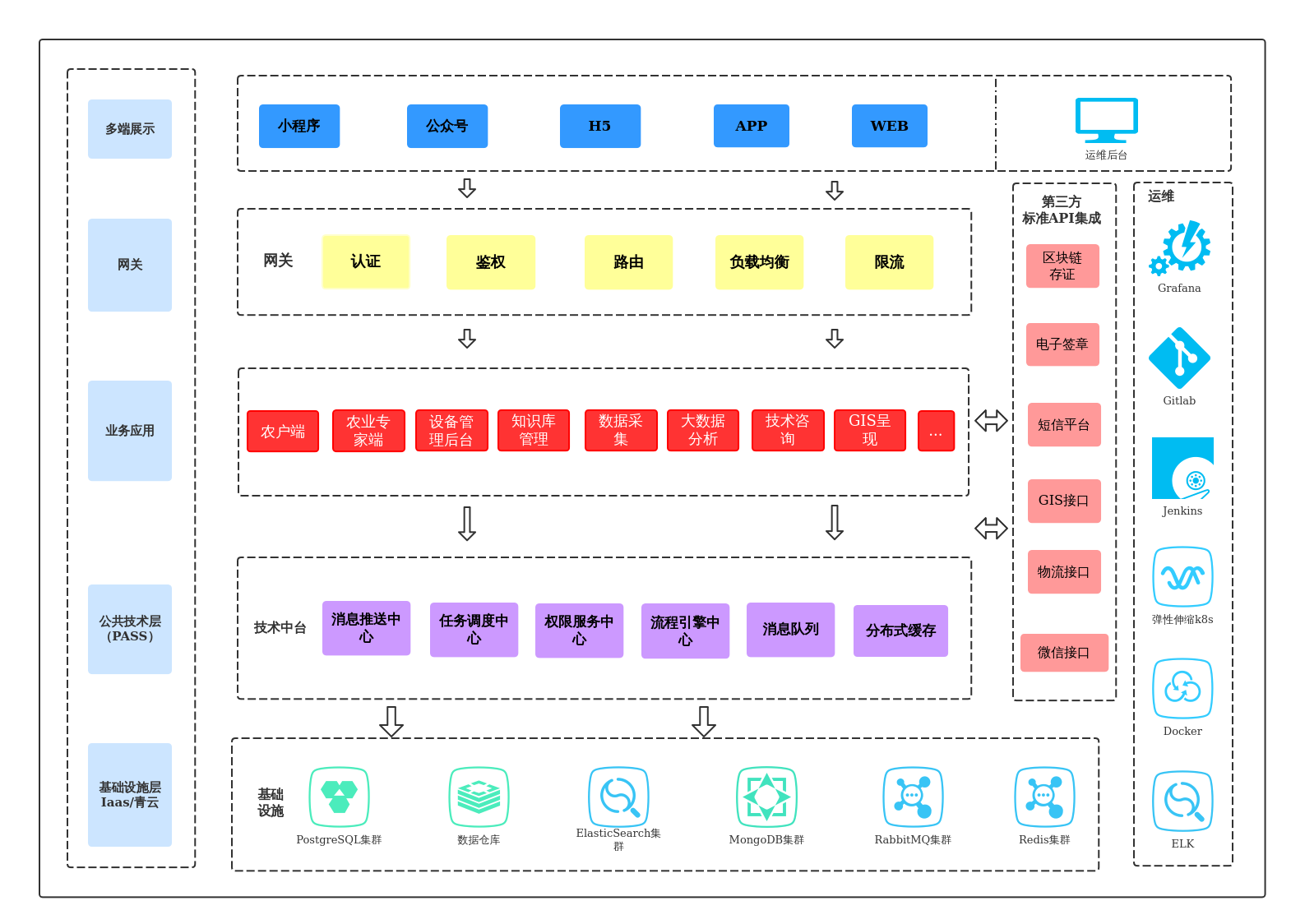 农业物联网技术架构